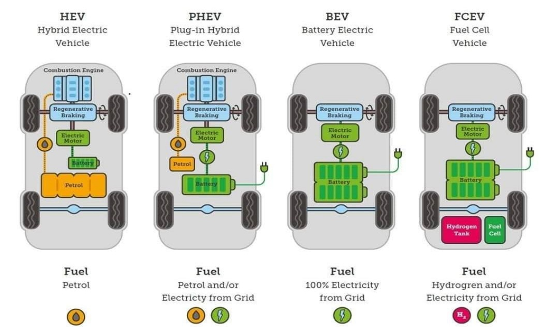 Classification of current electric vehicles: EV, BEV, HEV, FHEV, EREV, FCEV